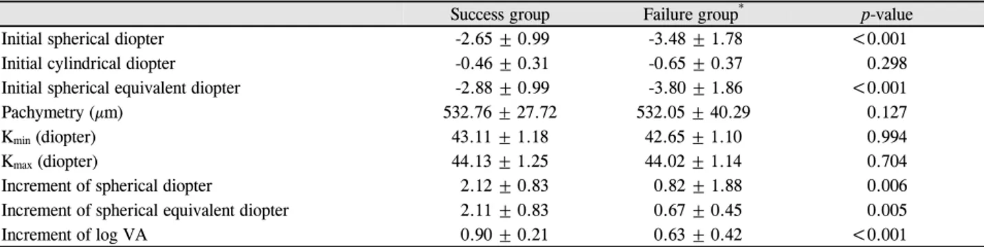 Table 2. Comparison between success group and failure group *  in wearing Ortho-K lenses continuously