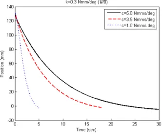 Fig.  10  Deployment  Duration  with  respect  to  Spring  Stiffness