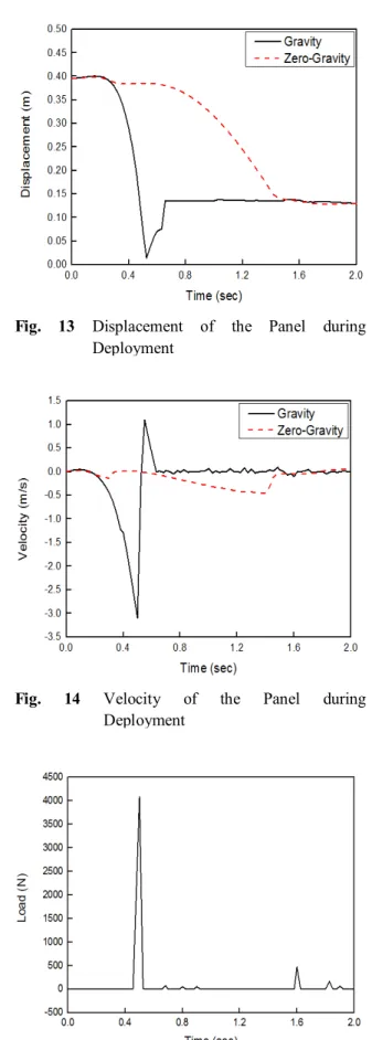 Table  1 Design  Variables  of  Deployment  Antenna