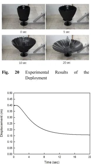 Fig.  21  Displacement  of  the  Panel  over  Time