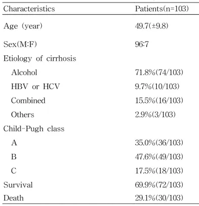 Table  1.  Clinical  characteristics  of  the  subjects(n=103)