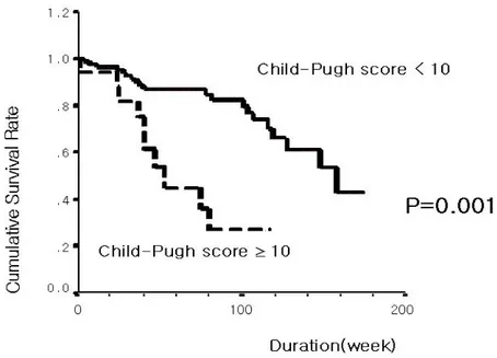 Fig  4.  Comparison  of  cumulative  survival  rates  according  to  the  value  of  10 of  Child-Pugh  score.