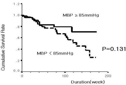 Fig  7.  Comparison  of  cumulative  survival  rates  according  to  the  value  of  85  mmHg  of  mean  blood  pressure(MBP).
