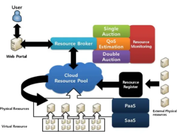 Fig. 1. System Architecture해 클라우드 마켓 컴퓨팅을 위한 리소스 추천 시스템(Han et al., 2009) 및 클라우드 환경에서의 자원거래를 위한 경매 모델(Lee et al., 2010) 등이 존재한다