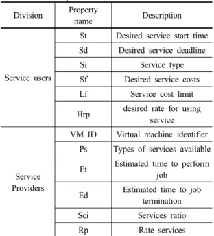 Table 1. Properties of static information for transfer to  service provider