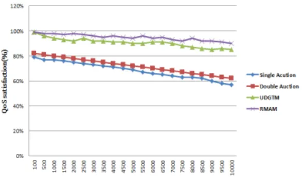 Fig. 7. The QoS satisfaction over time(UDGTM : User  Demand-based Grid Trade Management Model; 