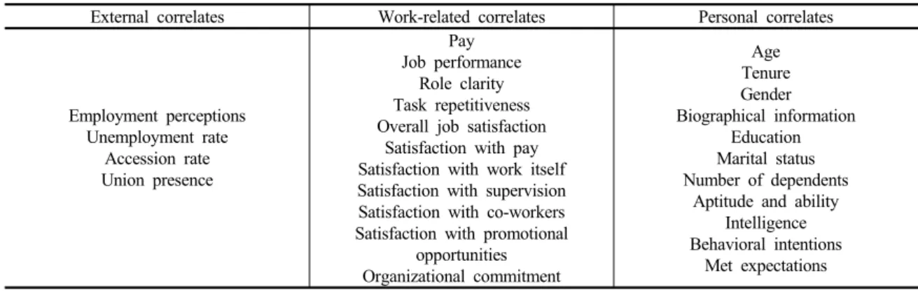 Table 1. Correlates of Turnover (Cotton &amp; Tuttle, 1986) [4]