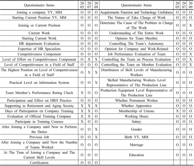 Table 2. Survey Contents of HCCP Dataset Questionnaire Items 20 05 2007 2009 Questionnaire Items 2005 2007 2009 Joining a company YY, MM O O O Acquirements Function and Technology Usefulness O O O Starting Current Position YY, MM O O O The Nature of Take C