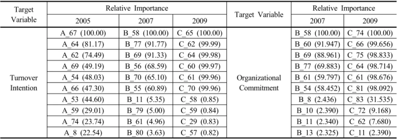 Table 4. Importance of Turnover Intention and Organizational Commitment Target 