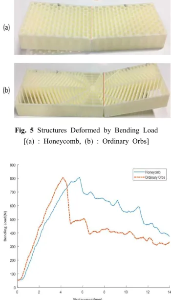 Fig.  6  Bending  Load  Test  of  the  Structures