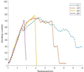 Fig.  7  Bending  Load  of  the  Honeycomb  Structure  at  Low  Temperature