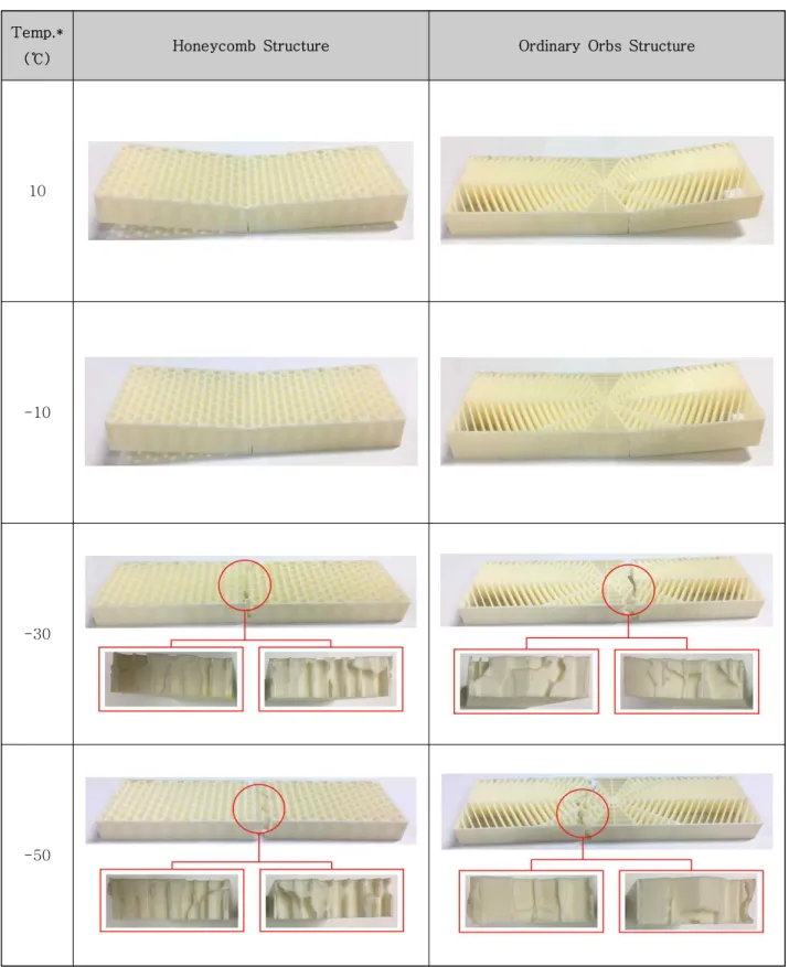 Table  2  Deformation  Shapes  of  the  Structures  after  Bending  Test