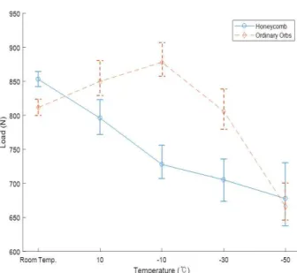 Fig.  9  Maximum  Load  Tendency  according  to  Temperature  Conditions 형그물  구조에  비해  최대하중이  높았으나  낮은  온도가  될수록  정상원형그물  구조의  최대하중이  더  높으며,  정상원형그물  구조가  허니콤  구조에  비해서  최대  약  1.2배  정도  최대하중이  상대적으로  높다