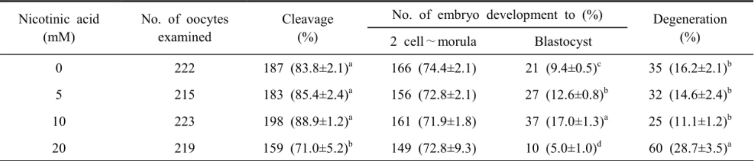 Table  1.  In  vitro  development  of  oocytes  of  168  hour  after  fertilized  with  frozen-thawed  semen  supplemented  with  nicotinic  acid  in  pigs