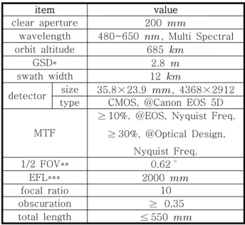Table  1  Requirements  of  Target  Optical  System