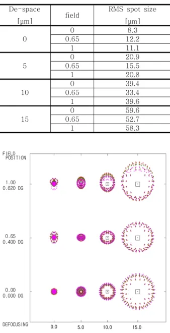Fig.  3  Optical  System  2D  Layout