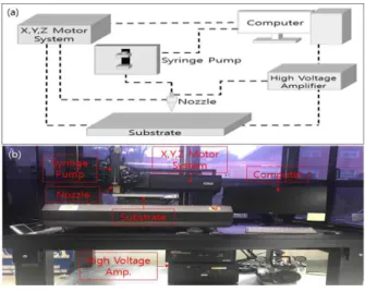 Fig.  2  (a)  Schematic  diagram  of  EHD  inkjet  printing  system  and  (b)  printing  machine