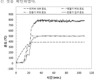 Fig.  6  Preliminary  Test  Result
