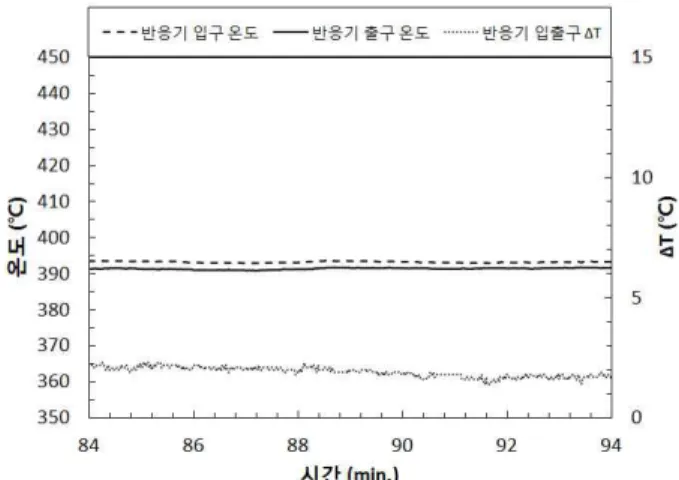 Fig.  8  Coking  Occurrence  at  Tube  Surface  500 ℃ (Fuel:  0.03  lpm  /  Catalyst:  10  g)     코킹  회피를  위해  반응기  입구  온도  400℃를  목표 로  하여  도달  시점에서  10분  간격으로  연료를  채취하 여  화학적  반응으로  확인하였다