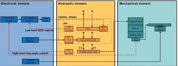 Fig. 1 Three Physical Domain of Flap Control System  하지만  초정밀  유량  제어  밸브를  설계하는  경우  초 기  설계  단계에서부터  해석에  기반한  설계로  초기  접 근해야만  원하는  성능에  쉽게  접근할  수  있으며  비용  및  일정의  부담을  줄일  수  있다[5]