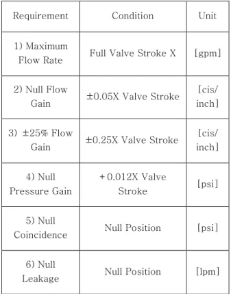 Fig. 2 Sectional View of Main Control Valve  요구도  1)은  전  스트로크(full  stroke)  X  변위에서의 