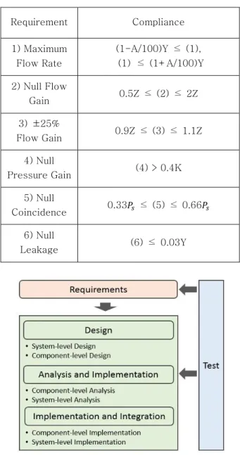 Fig. 3 Model-based Development Process 