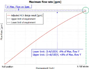 Fig. 9    ±25% Flow Gain Compliance for Adjusted  MCV Design 