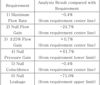 Table 3 Analysis Results for Adjusted MCV Design  Requirement  Analysis Result compared with 