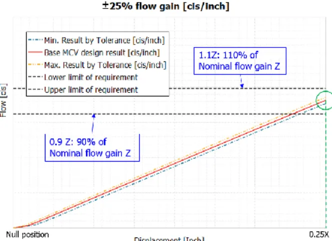 Fig. 13   Tolerance Analysis Results for Maximum Flow  Rate 