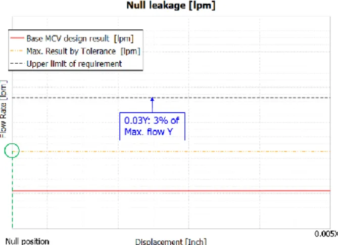 Fig. 18 Tolerance Analysis Results for Null Leakage  Table 4 Tolerance Analysis Results 