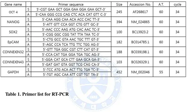 Table 1. Primer list for RT-PCR   