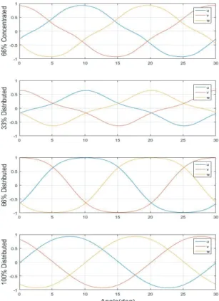 Fig.  5  Magnetic  Analysis  of  Gimbal  Rotor 
