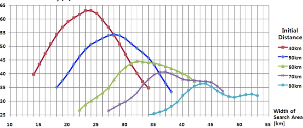 Fig. 5. CDP according to the variation of the distance between the initial expected submarine position and the initial surface  ship position (Case 1: Search mission with only surface ships)
