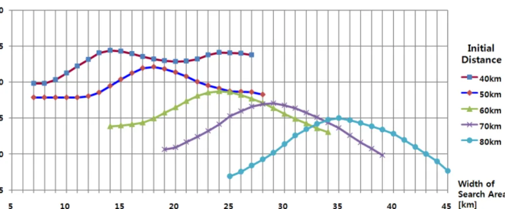 Fig. 6. CDP according to the variation of the distance between the initial expected submarine position and the initial surface  ship position (Case 2: Search mission with surface ships and ASW helicopters)