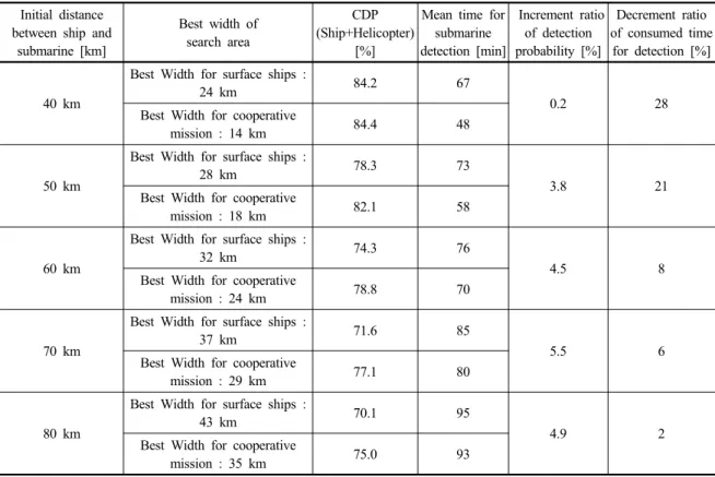 Table 2. Variations of the effectiveness when applying the search patterns optimized to cooperative environment Initial distance 