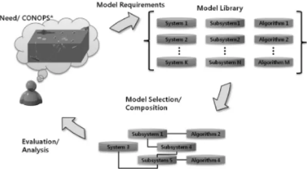 Fig. 1. Concept of QUEST Model Library에 따른 교전효과도 도출 및 전술 연구를 위하여 교전 수