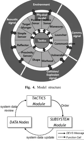 Fig. 4. Model structure