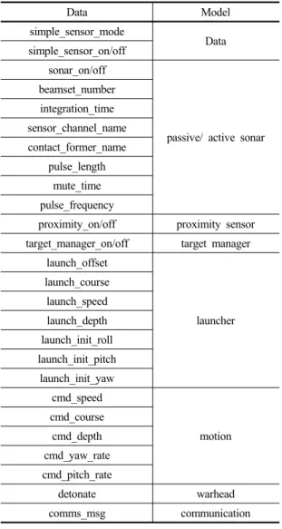 Table 2. Orders from tactics model to physical models