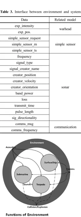Table 3. Interface between environment and system