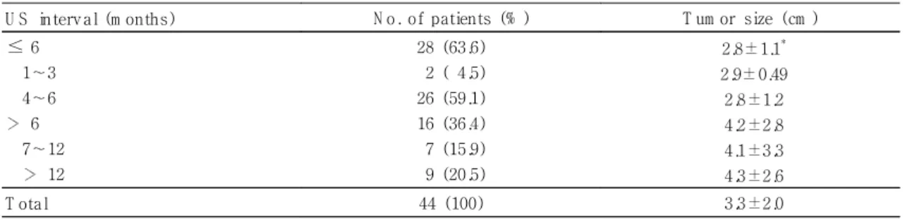 Table 3. Serum AFP level at detection of HCC A F P level N o. of patients (% ) ≤ 20 ng/m L 20 400 ng/m L > 400 ng/m L 21 (47.7)16 (36.4)7 (15.9) T otal 44 (100)