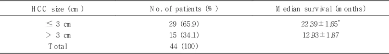 Table 4. Patients survival according to tumor size