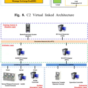 Fig. 9. C2 Virtual linked layer Architecture성을 입증하였다.  또한 서로 다른 운용개념을 가진 장비들을  통합하여  운용하기  위해서  통합된  인터페이스인 HLA-RTI를 사용하여 개발하였다