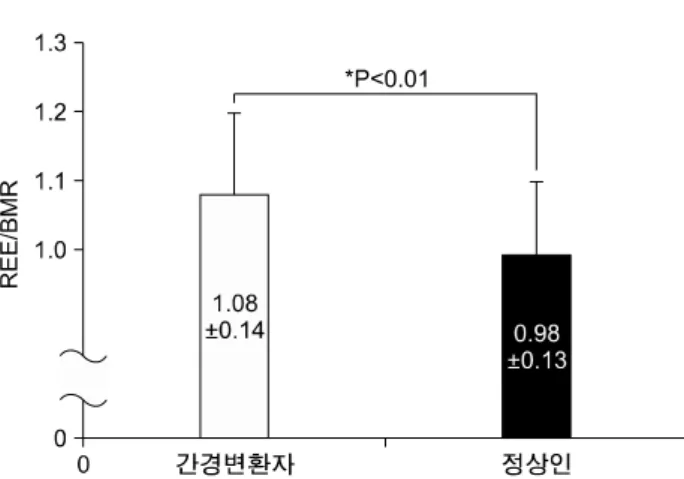 Fig.  2.  Interaction  between  hepatic  function  insufficiency  and  insulin  resistance