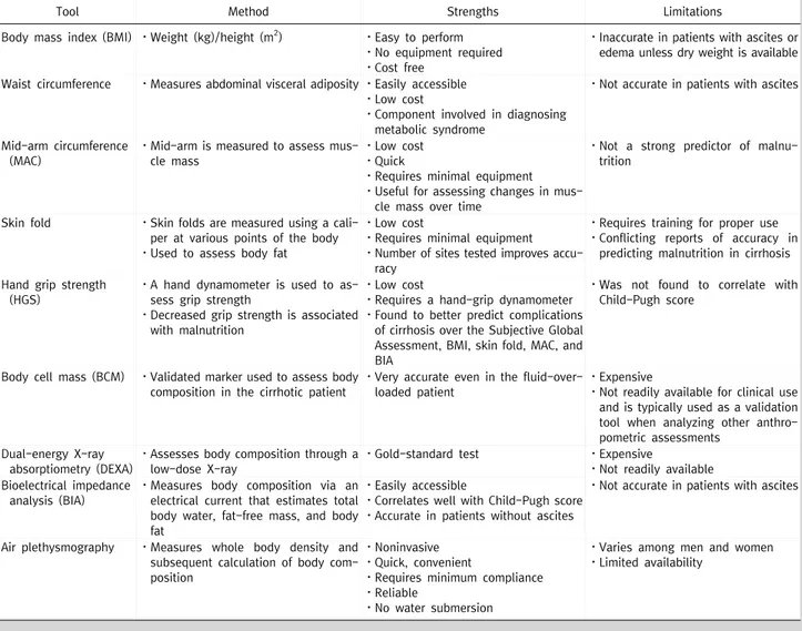 Table  2.  Tools  for  assessing  oral  protein-energy  intake  in  end  stage  liver  disease Assessment 