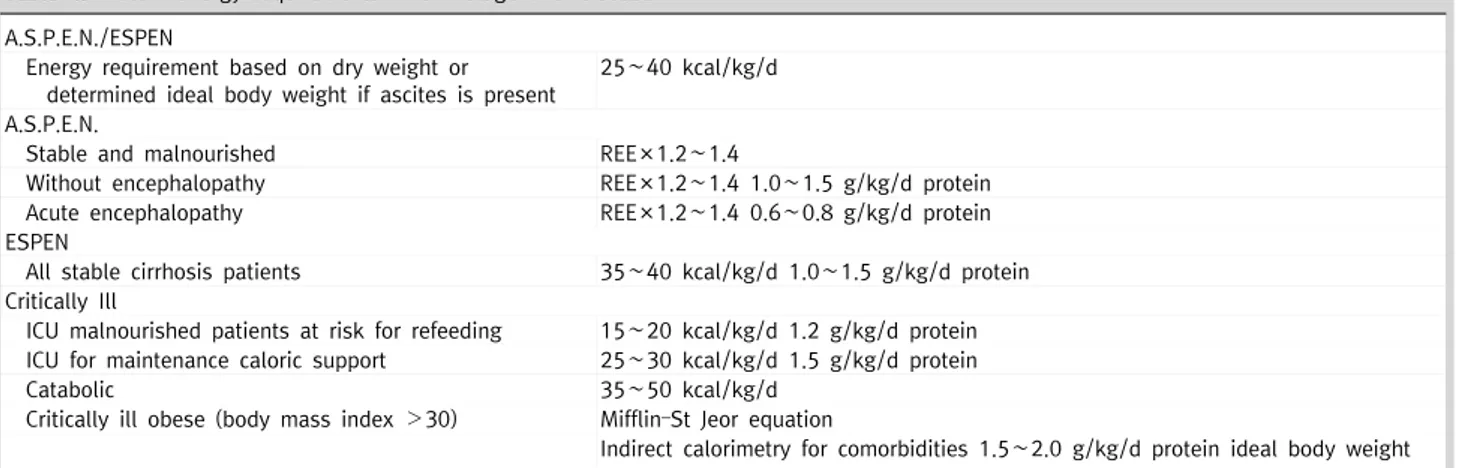 Table  4.  Protein-energy  requirements  in  end  stage  liver  disease A.S.P.E.N./ESPEN