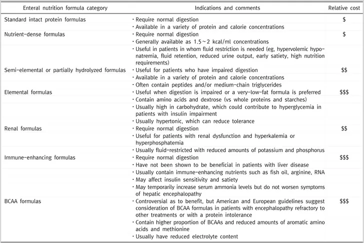 Table  6.  Enteral  nutrition  formula  options  for  patients  with  chronic  liver  disease