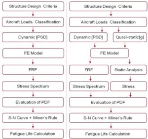 Fig. 2 Fatigue Prediction Process 