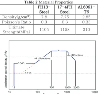 Fig. 4 Static Analysis of the Sensor Pod 