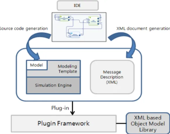 Fig. 2. Modeling Framework &amp; Hybrid Simulation EngineFig. 1. Simulation framework overview