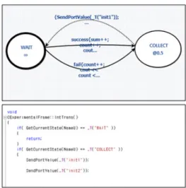 Fig. 7. Relation between Model and Framework Interface  Fig. 5. Generated source code for the statechart diagram